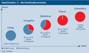 Arten von Dachfonds - Infografik der Dekabank