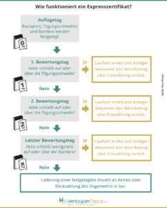 Infografik zu Funktionsweise von Expresszertifikaten