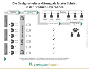 Die Geeignetheitserklärung im Rahmen der Product Governance