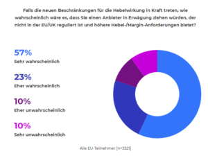 Umfrage von IG Markets zur Regulierung von CFDs durch die ESMA