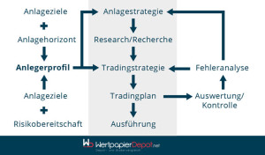 Anlagestrategie 1