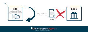 Sicherheiten ETFs