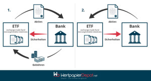 Risiken in der Verleihung von ETFs
