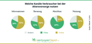 Studie zum Nutzungsverhalten bei Information zu und Abschluss von Altersvorsorgeprodukten