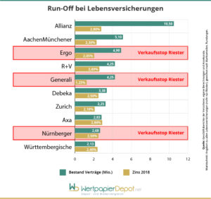 Infografik der zehn größten deutschen Lebensversicherer